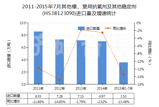 2011-2015年7月其他橡、塑用抗氧劑及其他穩(wěn)定劑(HS38123090)進(jìn)口量及增速統(tǒng)計(jì)